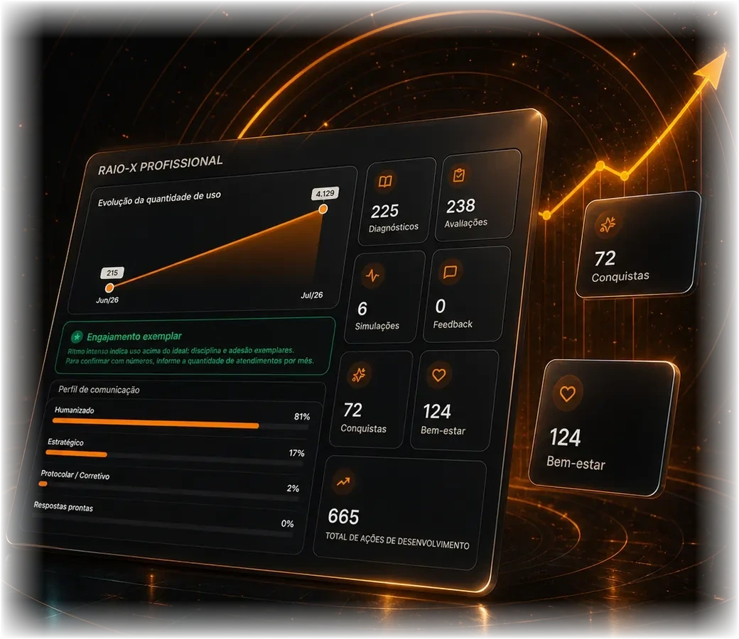 Raio-X Profissional com indicadores de evolução e plano de desenvolvimento do atendente.